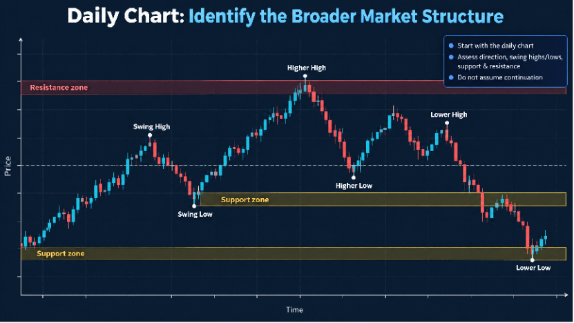 How to Use Multiple Timeframes?