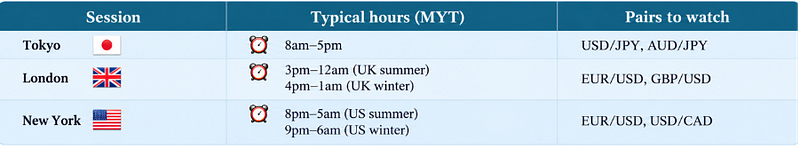 Major forex sessions in Malaysian time (MYT)