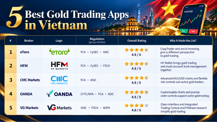 An Overview of Best Gold Trading Apps in Vietnam
