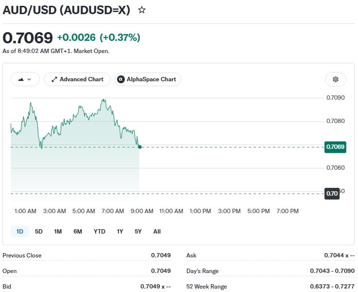AUD/USD Giảm Xuống 0,7035 Khi Iran Phủ Nhận Thỏa Thuận MoU