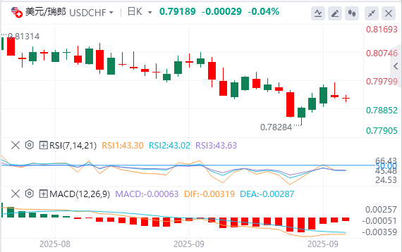 USD/CHF Tăng Lên 0,7950 Khi Bất Ổn Tại Hormuz Tiếp Tục Hỗ Trợ Đồng USD
